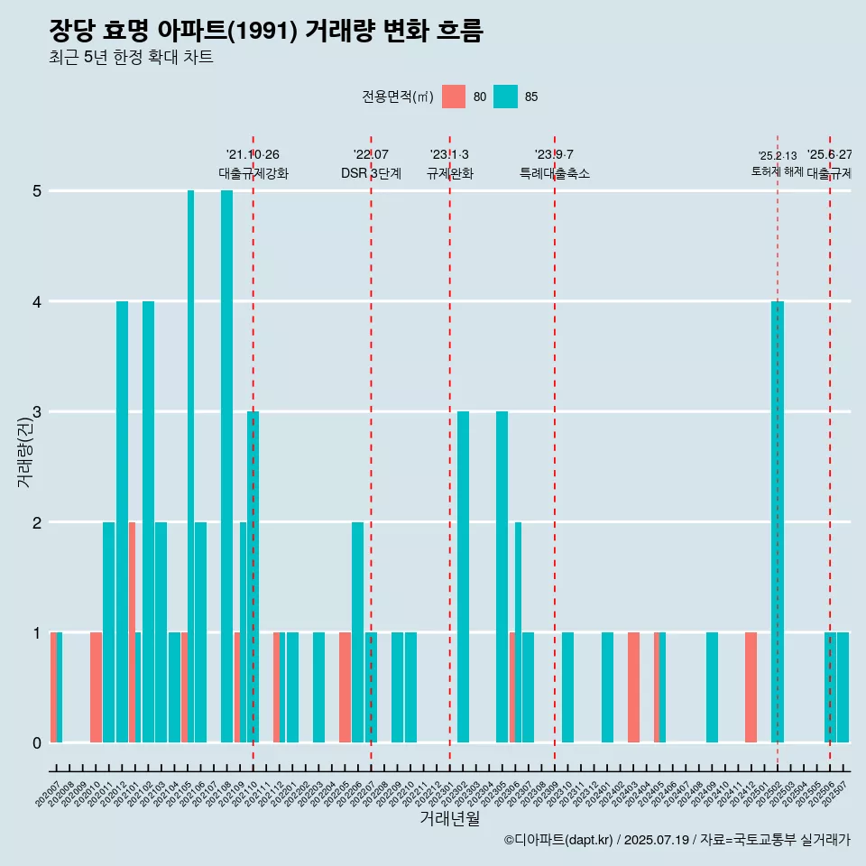 장당 효명 아파트(1991) 거래량 변화 흐름