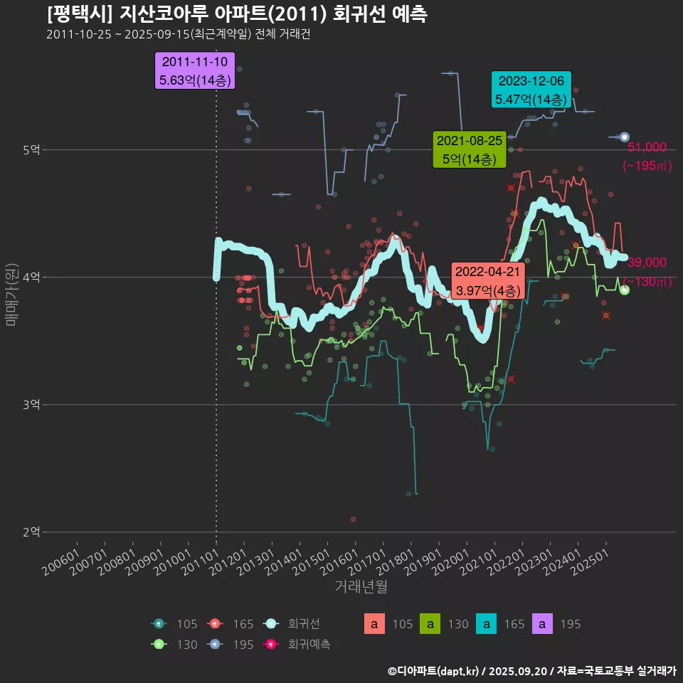 [평택시] 지산코아루 아파트(2011) 회귀선 예측