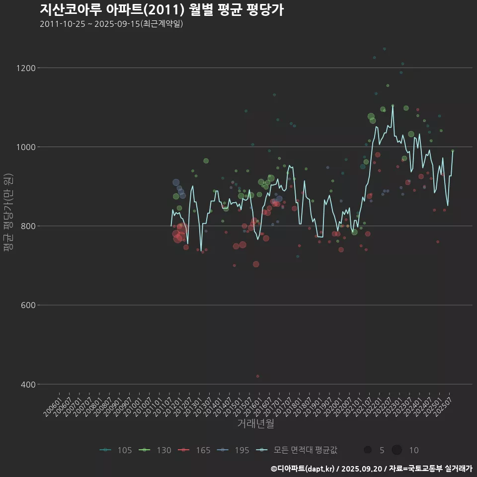 지산코아루 아파트(2011) 월별 평균 평당가