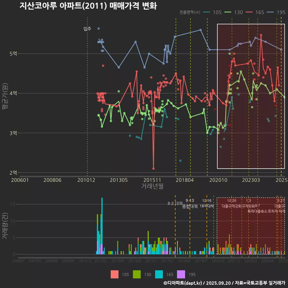 지산코아루 아파트(2011) 매매가격 변화