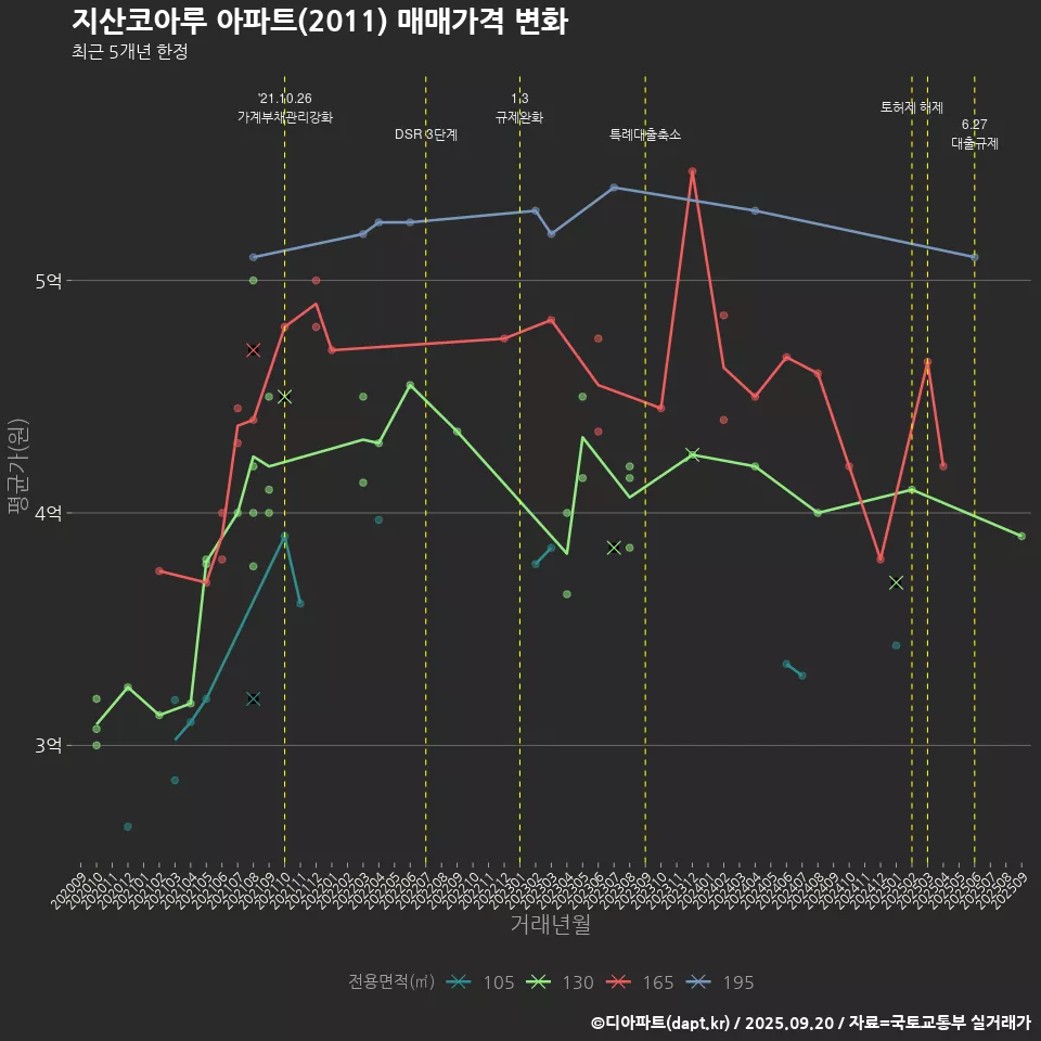 지산코아루 아파트(2011) 매매가격 변화