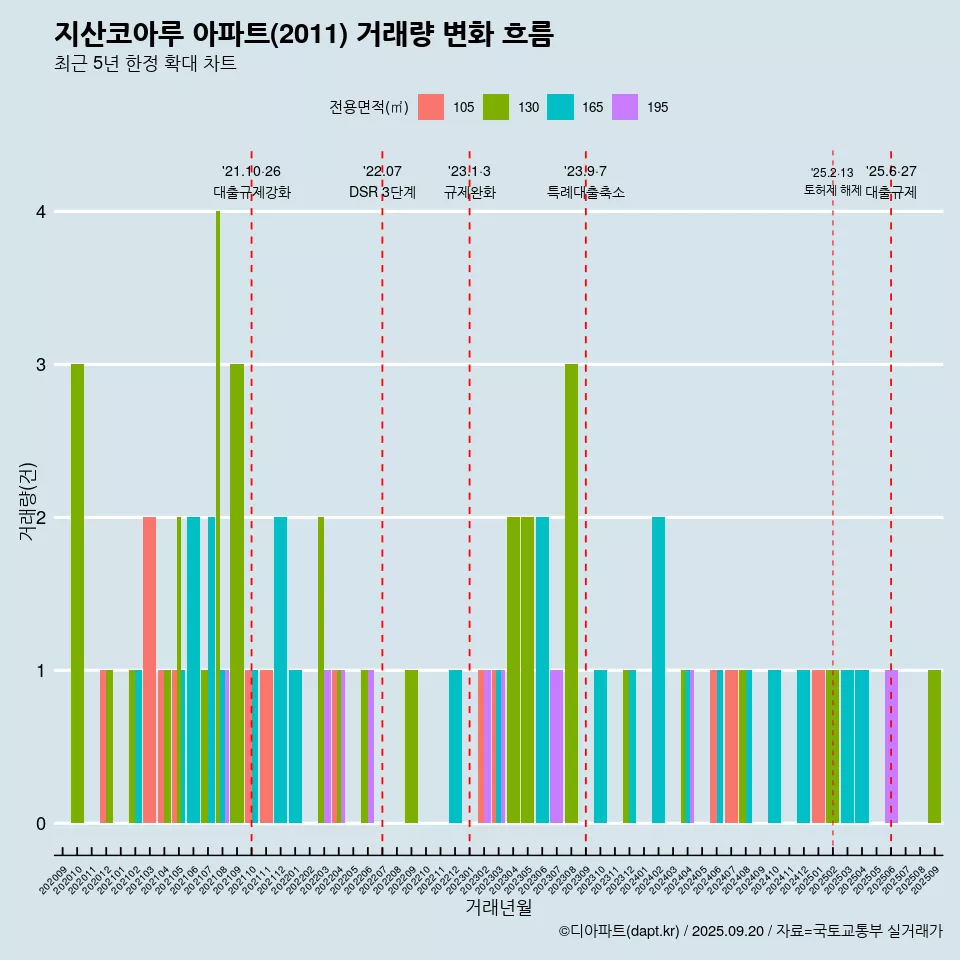 지산코아루 아파트(2011) 거래량 변화 흐름