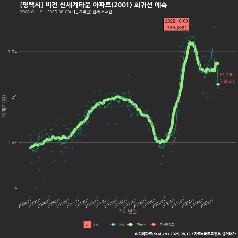 [평택시] 비전 신세계타운 아파트(2001) 회귀선 예측