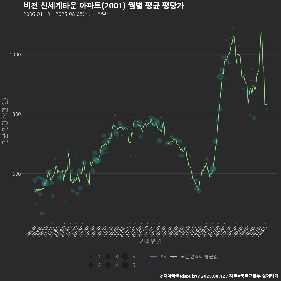 비전 신세계타운 아파트(2001) 월별 평균 평당가
