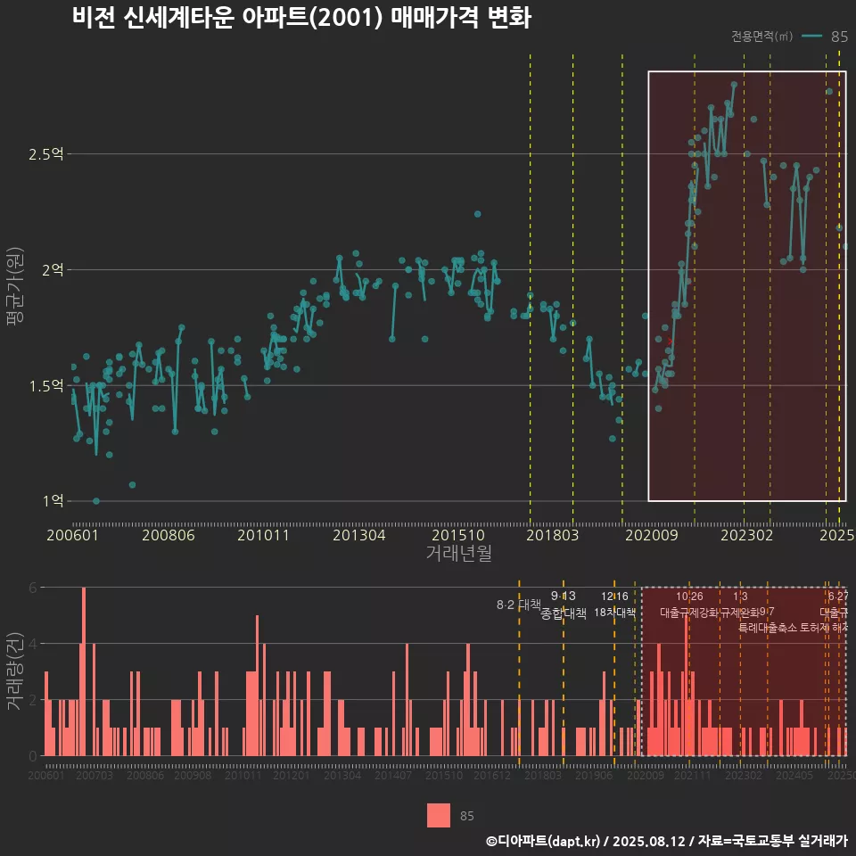 비전 신세계타운 아파트(2001) 매매가격 변화