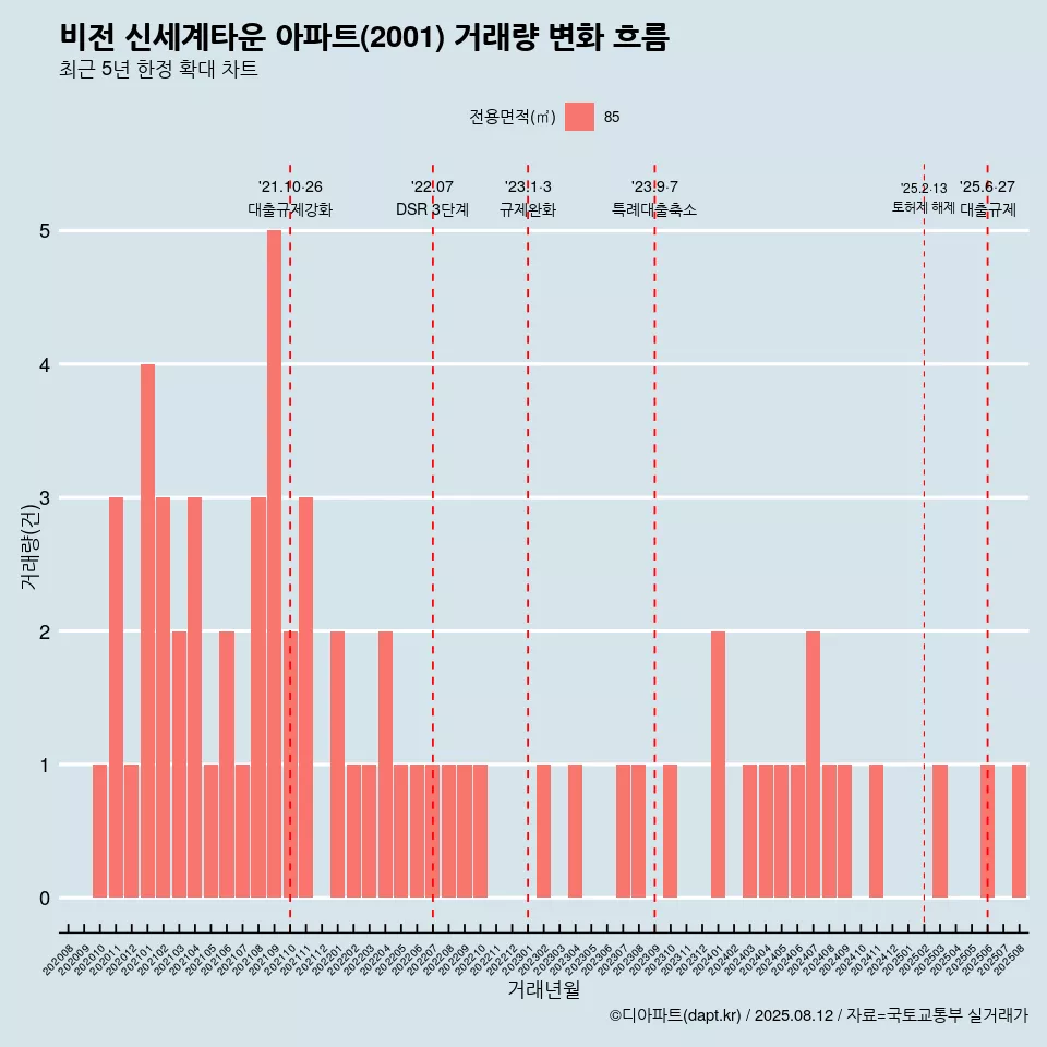 비전 신세계타운 아파트(2001) 거래량 변화 흐름