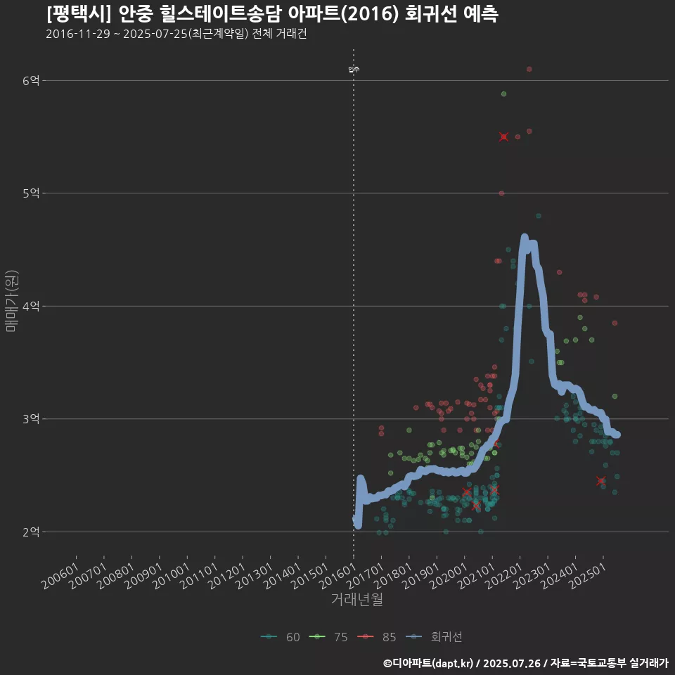 [평택시] 안중 힐스테이트송담 아파트(2016) 회귀선 예측
