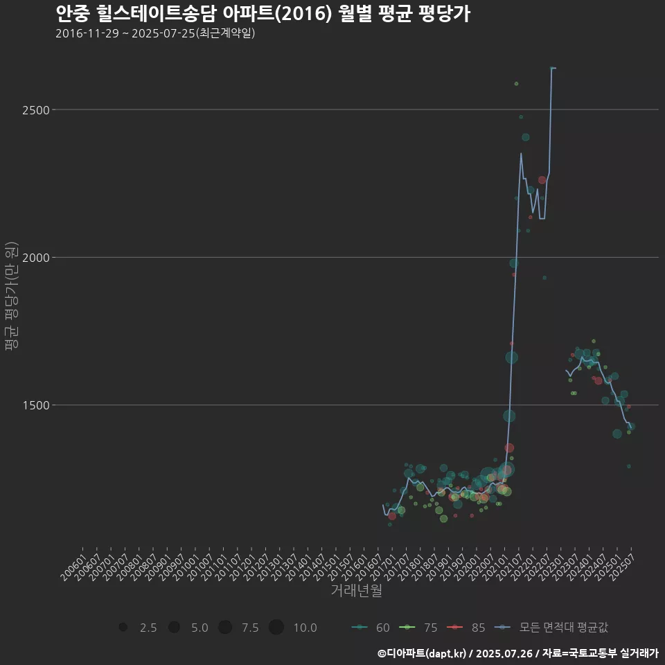안중 힐스테이트송담 아파트(2016) 월별 평균 평당가