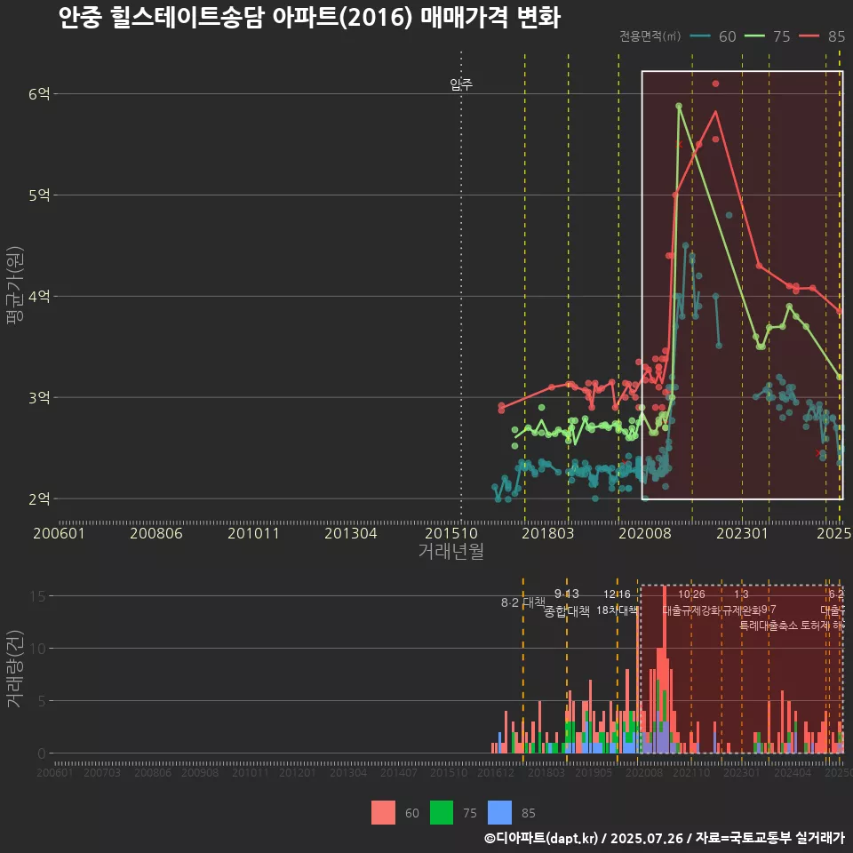 안중 힐스테이트송담 아파트(2016) 매매가격 변화