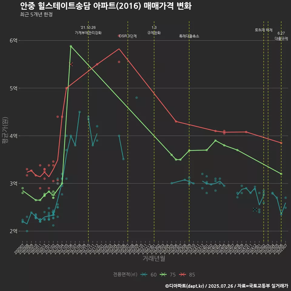 안중 힐스테이트송담 아파트(2016) 매매가격 변화