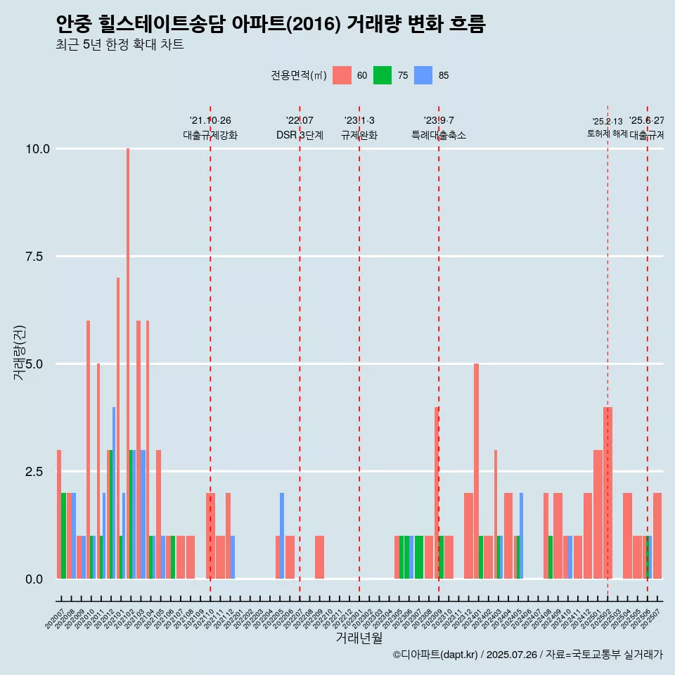 안중 힐스테이트송담 아파트(2016) 거래량 변화 흐름