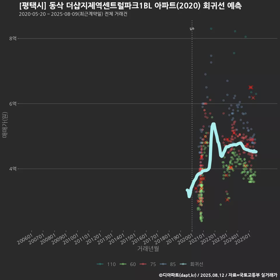 [평택시] 동삭 더샵지제역센트럴파크1BL 아파트(2020) 회귀선 예측