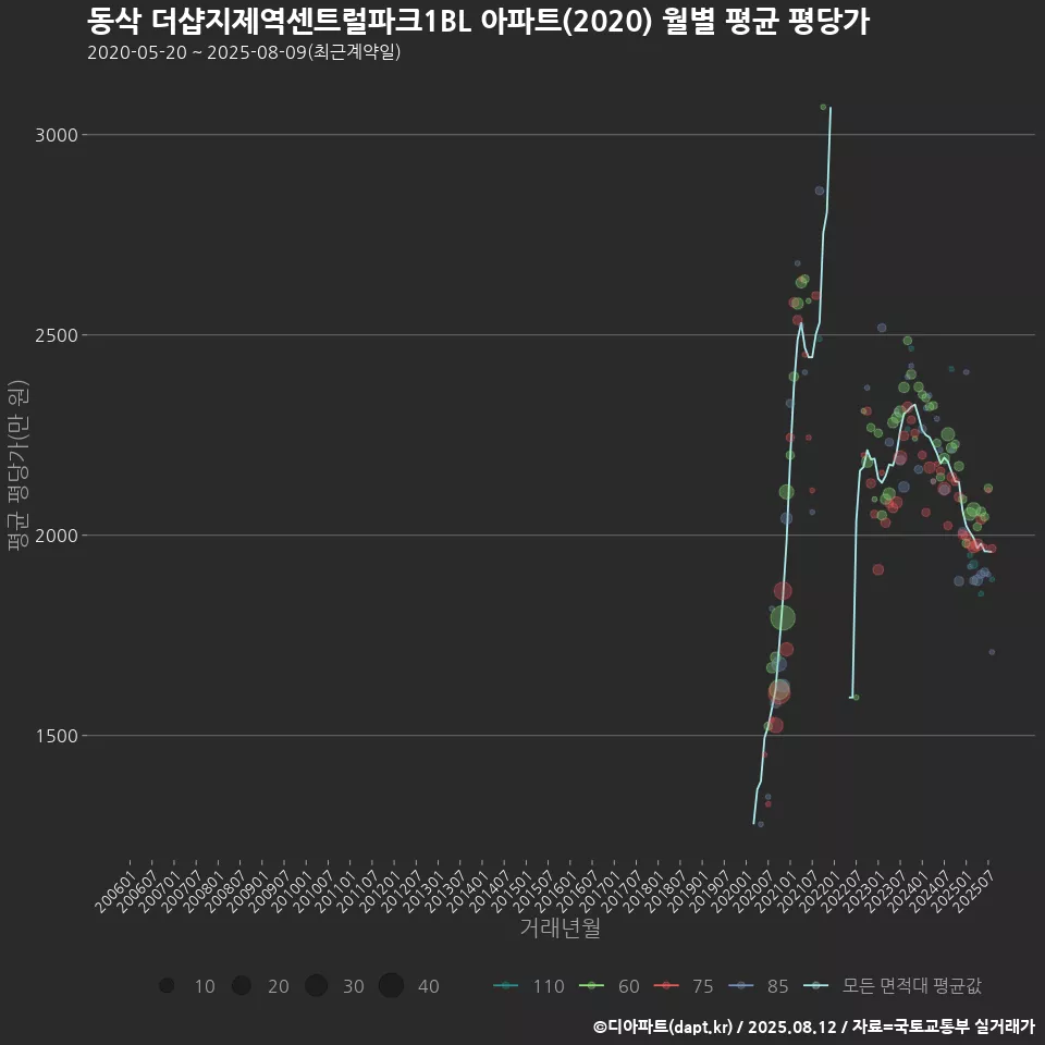 동삭 더샵지제역센트럴파크1BL 아파트(2020) 월별 평균 평당가