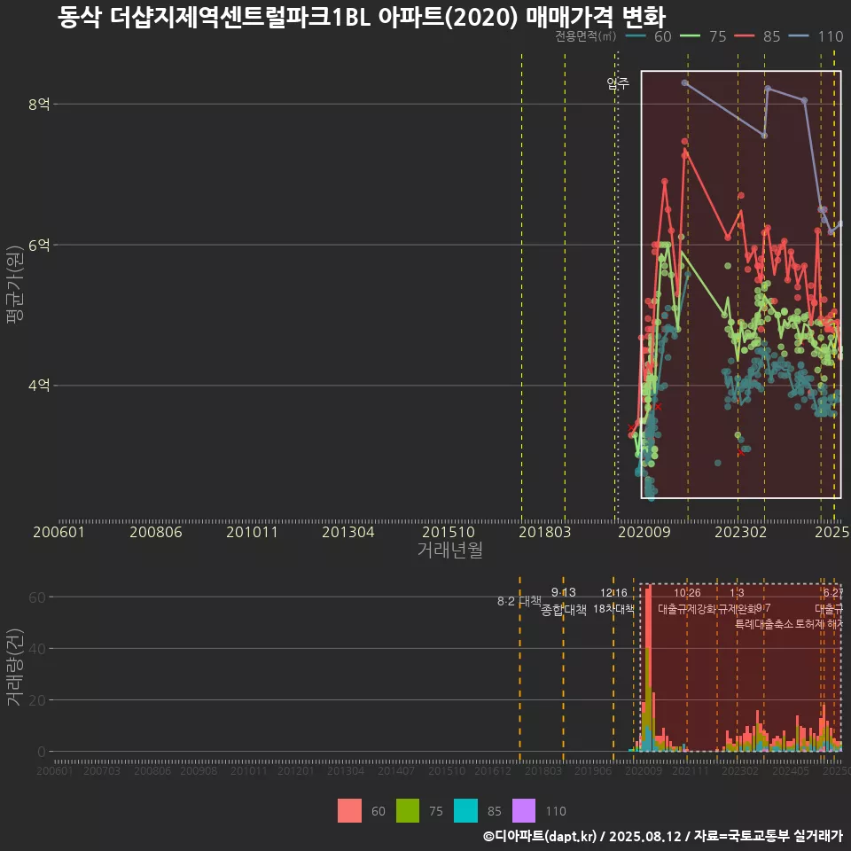 동삭 더샵지제역센트럴파크1BL 아파트(2020) 매매가격 변화