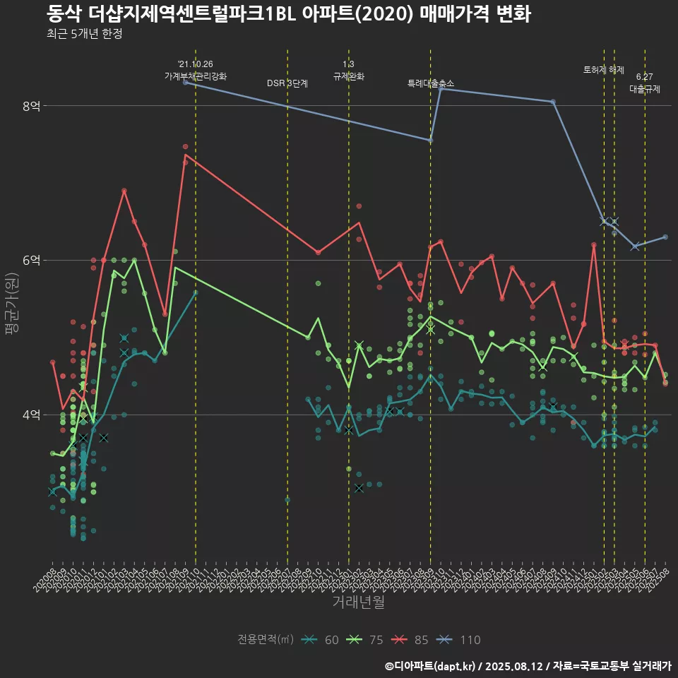 동삭 더샵지제역센트럴파크1BL 아파트(2020) 매매가격 변화