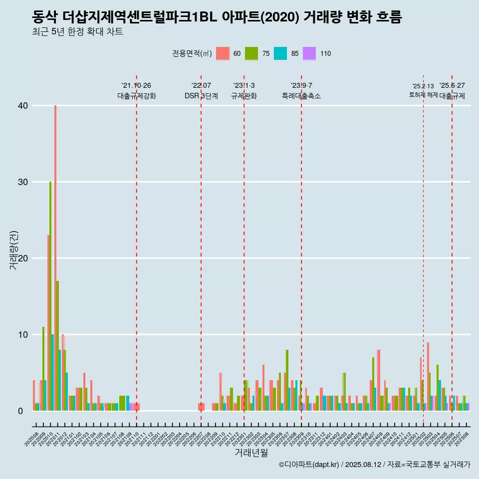 동삭 더샵지제역센트럴파크1BL 아파트(2020) 거래량 변화 흐름