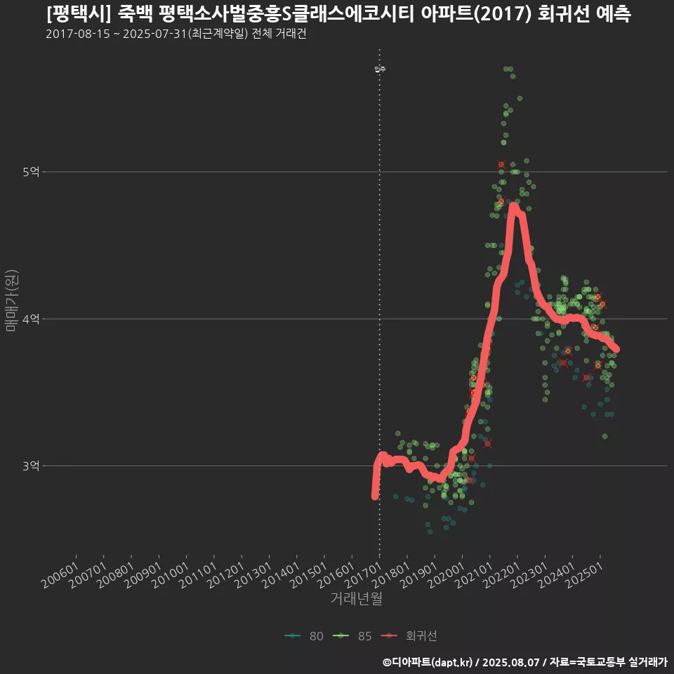 [평택시] 죽백 평택소사벌중흥S클래스에코시티 아파트(2017) 회귀선 예측