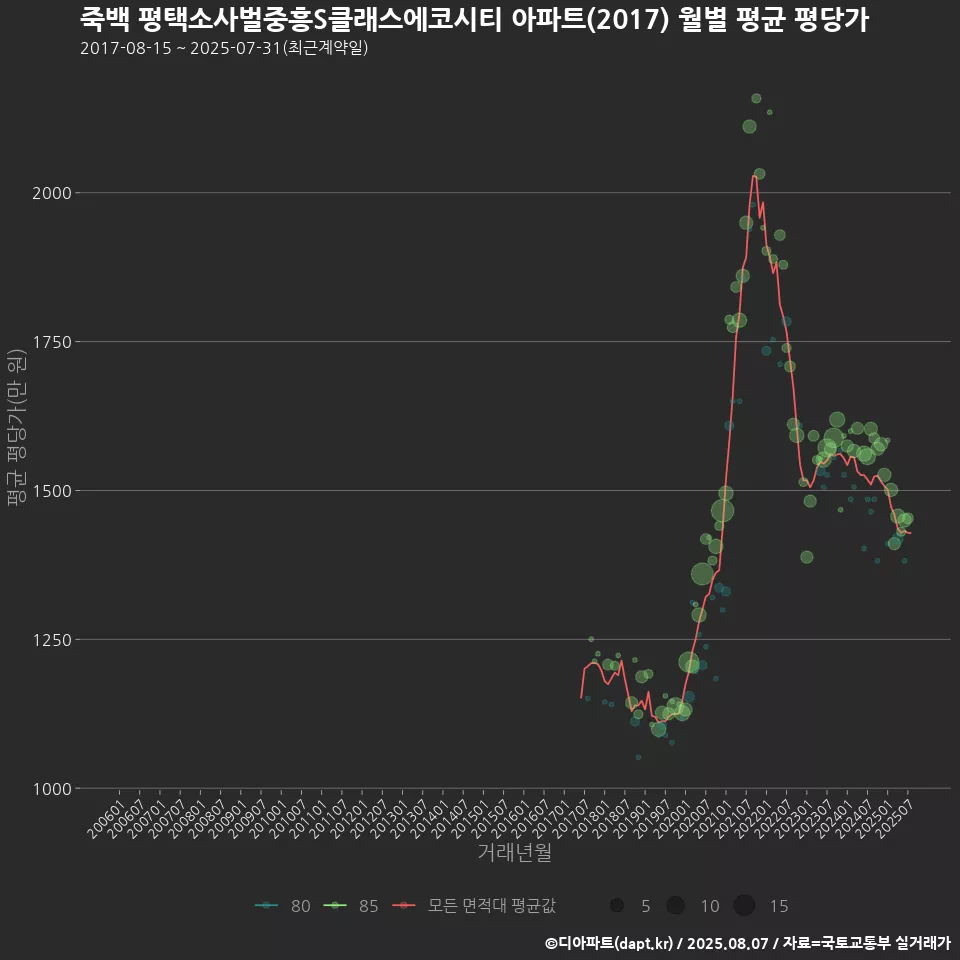 죽백 평택소사벌중흥S클래스에코시티 아파트(2017) 월별 평균 평당가