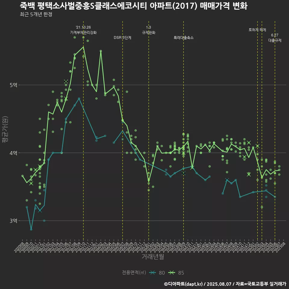 죽백 평택소사벌중흥S클래스에코시티 아파트(2017) 매매가격 변화