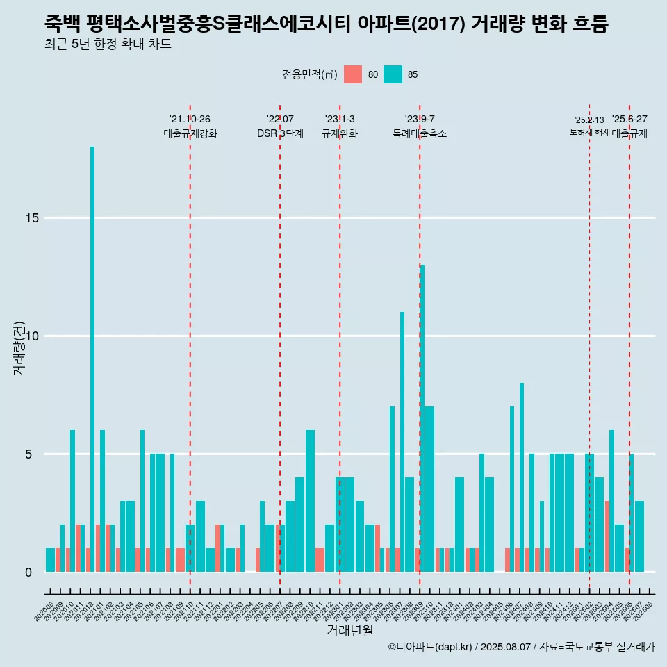 죽백 평택소사벌중흥S클래스에코시티 아파트(2017) 거래량 변화 흐름