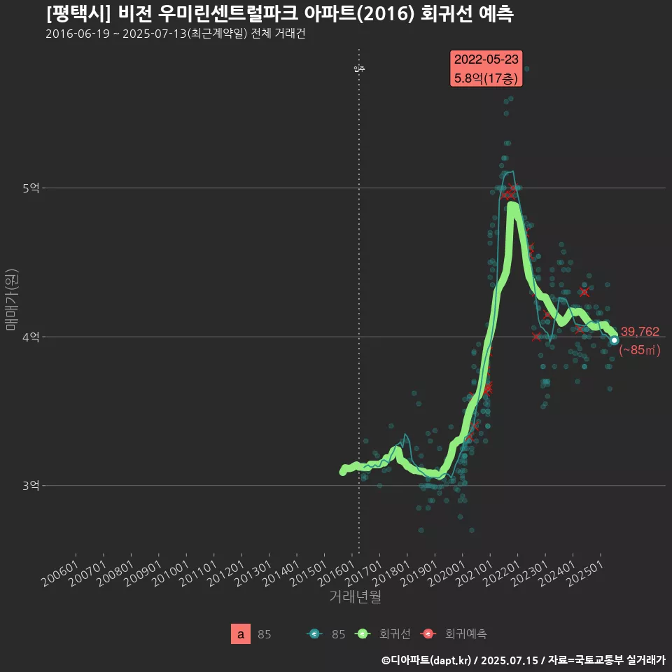 [평택시] 비전 우미린센트럴파크 아파트(2016) 회귀선 예측