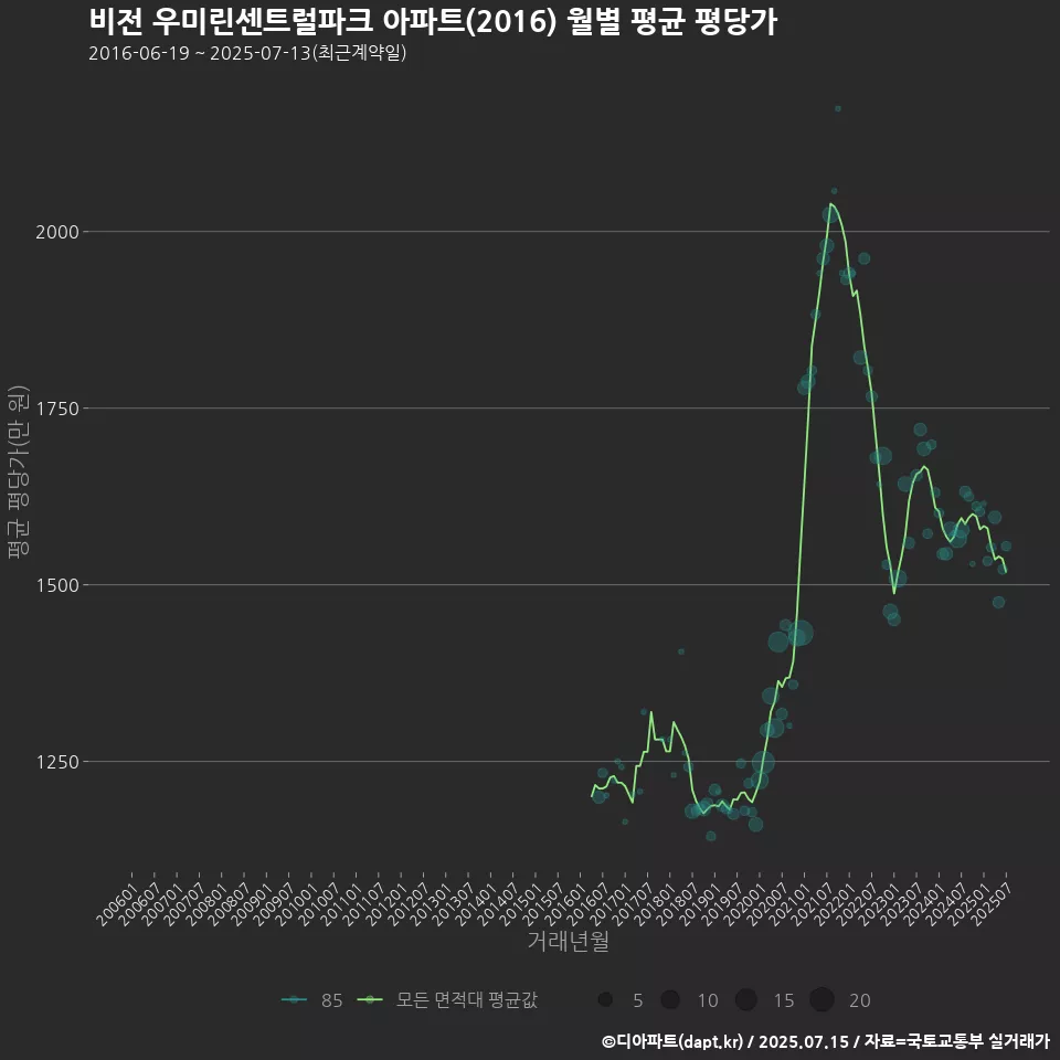 비전 우미린센트럴파크 아파트(2016) 월별 평균 평당가