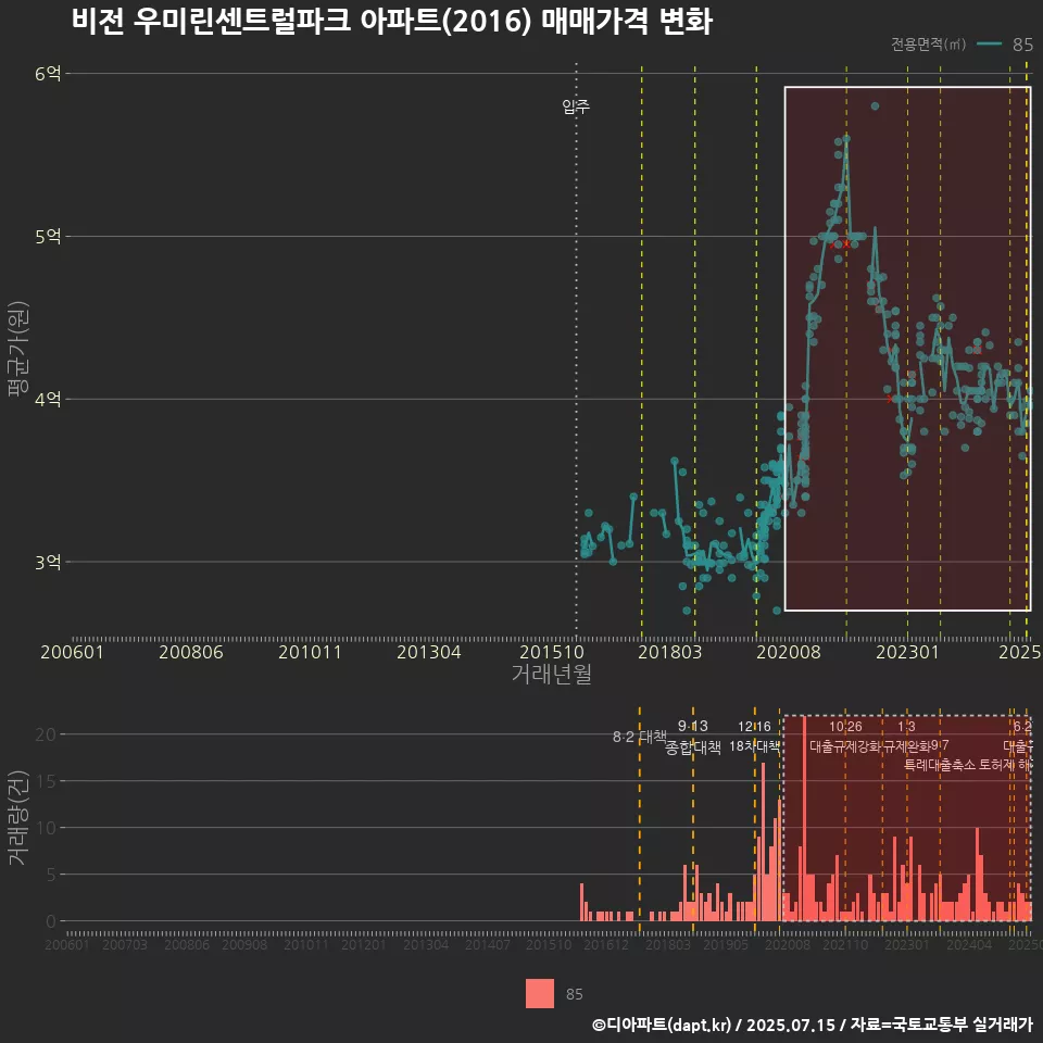 비전 우미린센트럴파크 아파트(2016) 매매가격 변화