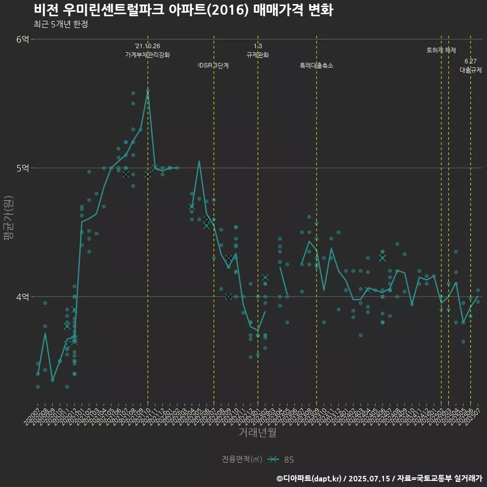 비전 우미린센트럴파크 아파트(2016) 매매가격 변화