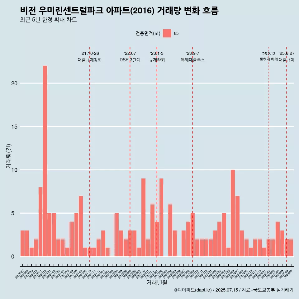 비전 우미린센트럴파크 아파트(2016) 거래량 변화 흐름