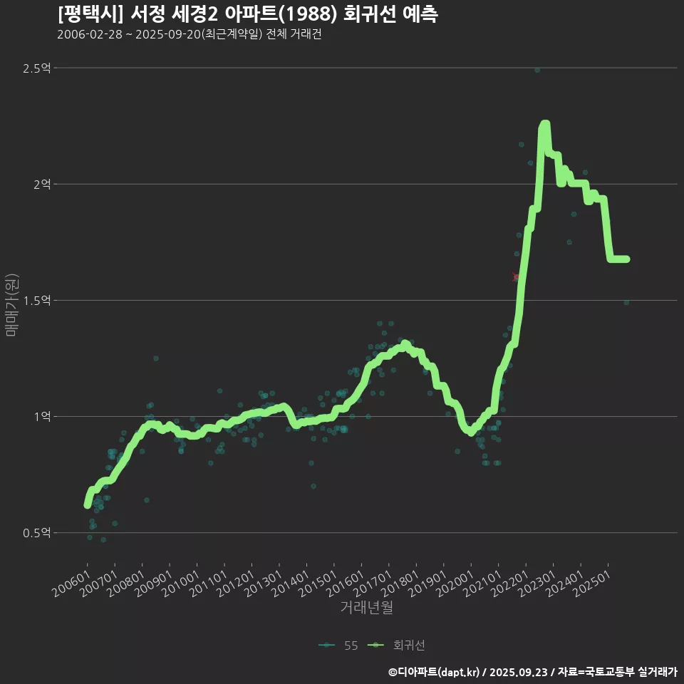 [평택시] 서정 세경2 아파트(1988) 회귀선 예측