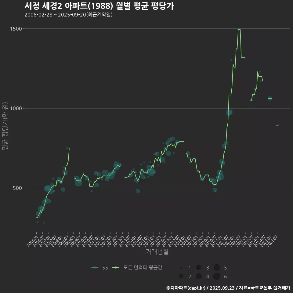 서정 세경2 아파트(1988) 월별 평균 평당가