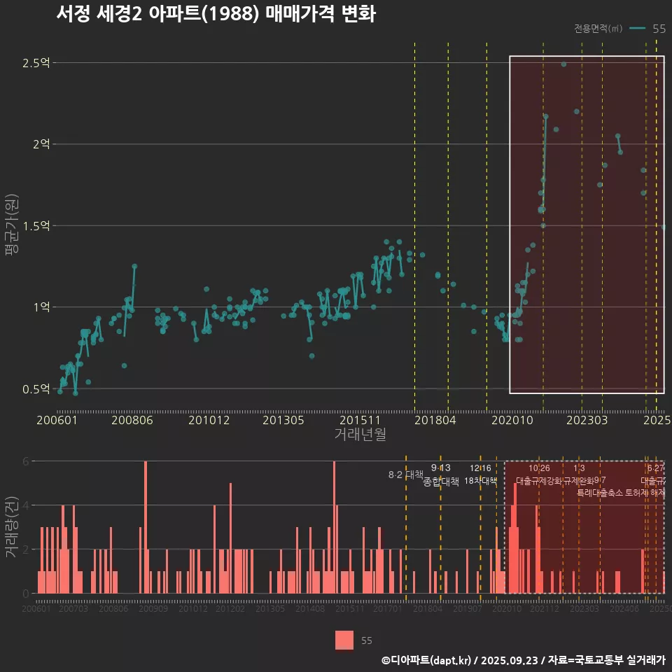서정 세경2 아파트(1988) 매매가격 변화