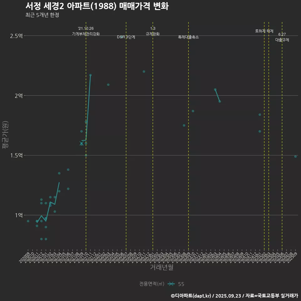 서정 세경2 아파트(1988) 매매가격 변화