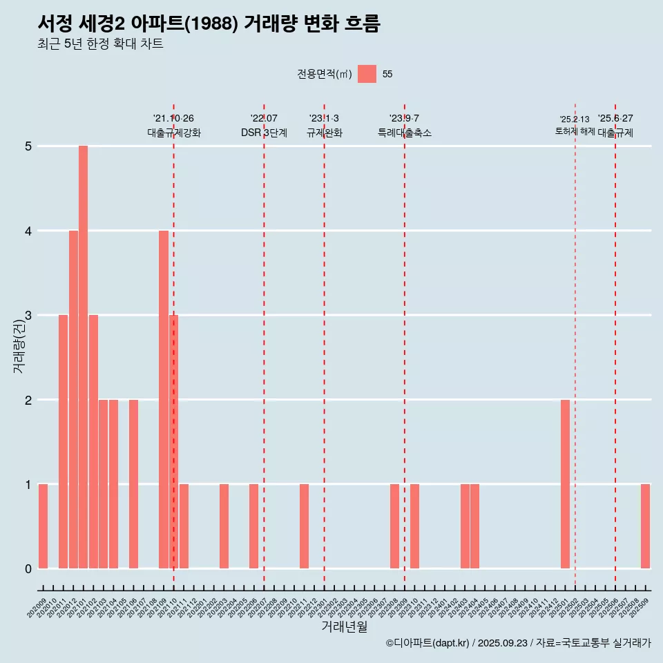 서정 세경2 아파트(1988) 거래량 변화 흐름