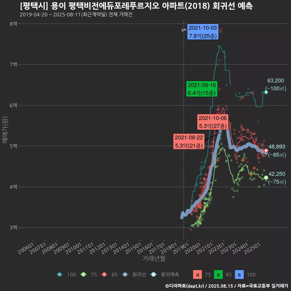 [평택시] 용이 평택비전에듀포레푸르지오 아파트(2018) 회귀선 예측