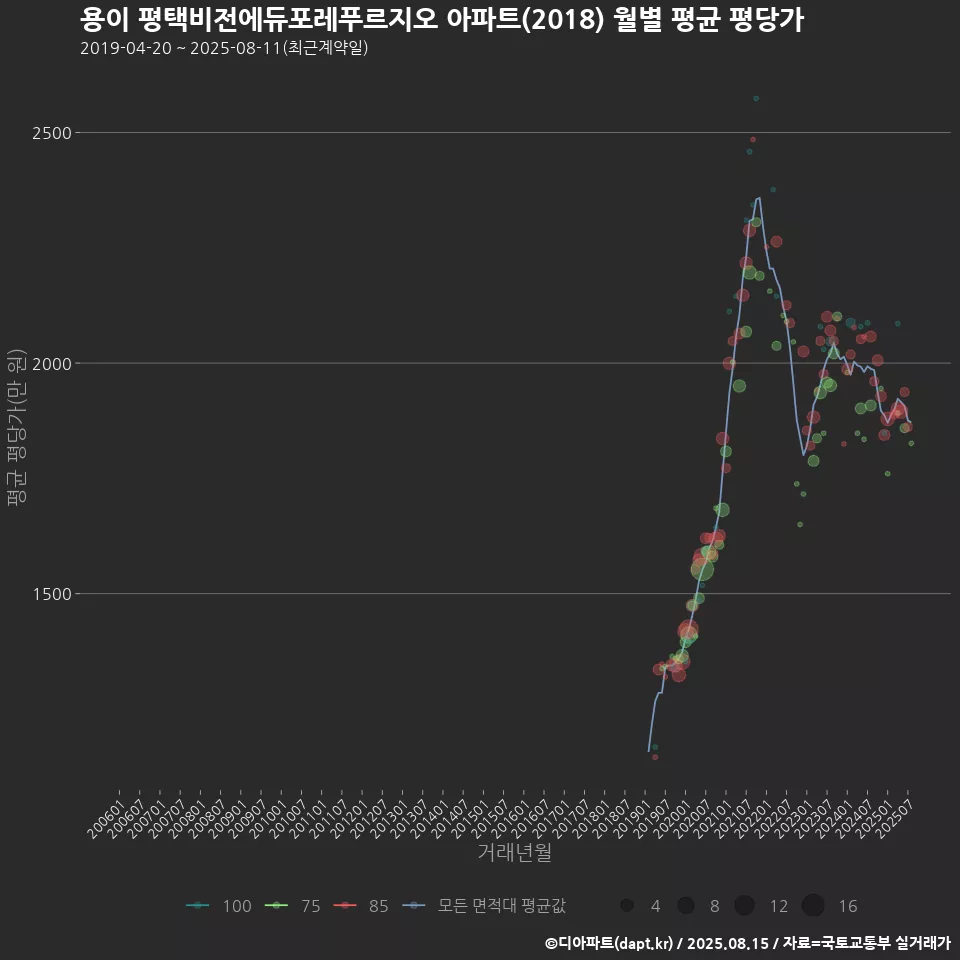 용이 평택비전에듀포레푸르지오 아파트(2018) 월별 평균 평당가