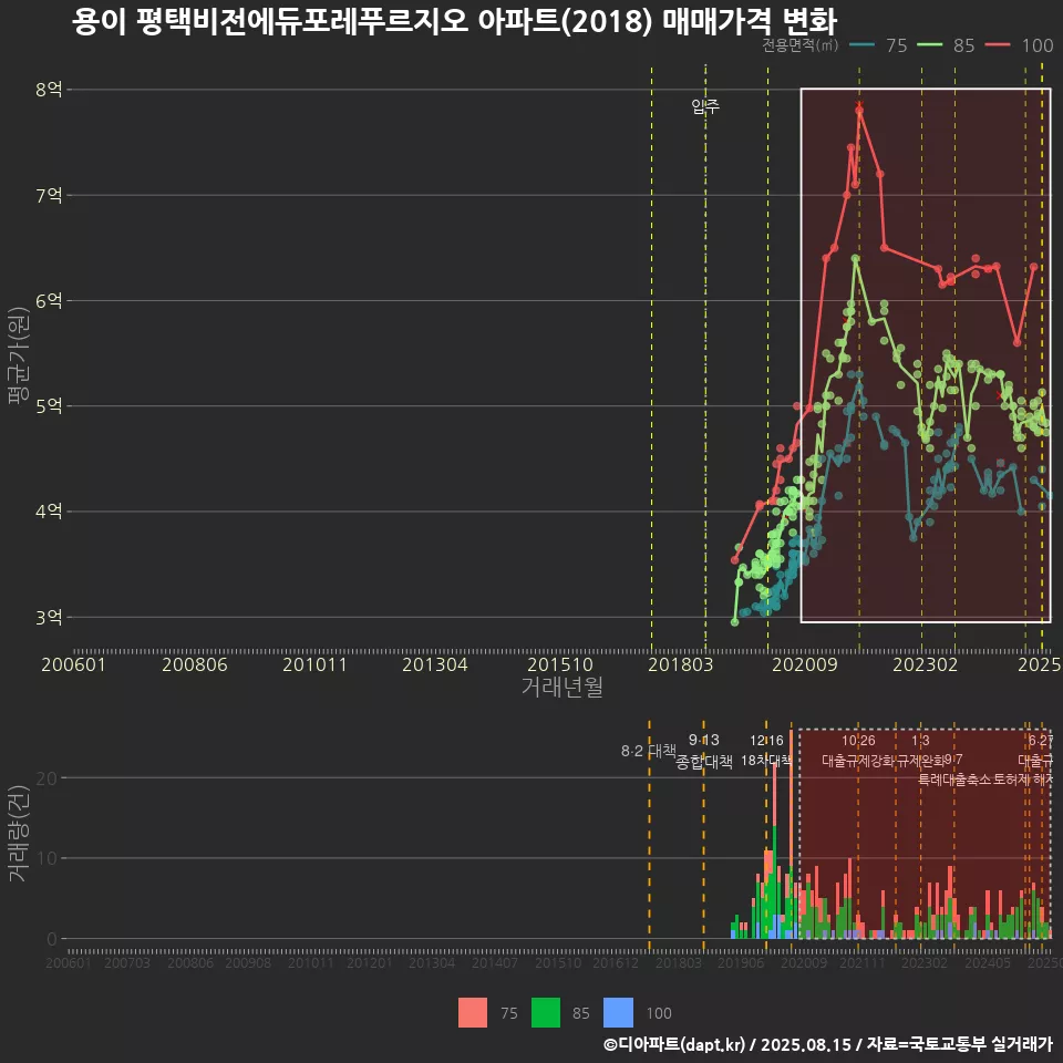 용이 평택비전에듀포레푸르지오 아파트(2018) 매매가격 변화