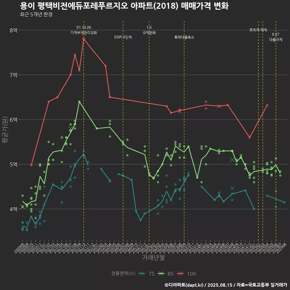용이 평택비전에듀포레푸르지오 아파트(2018) 매매가격 변화