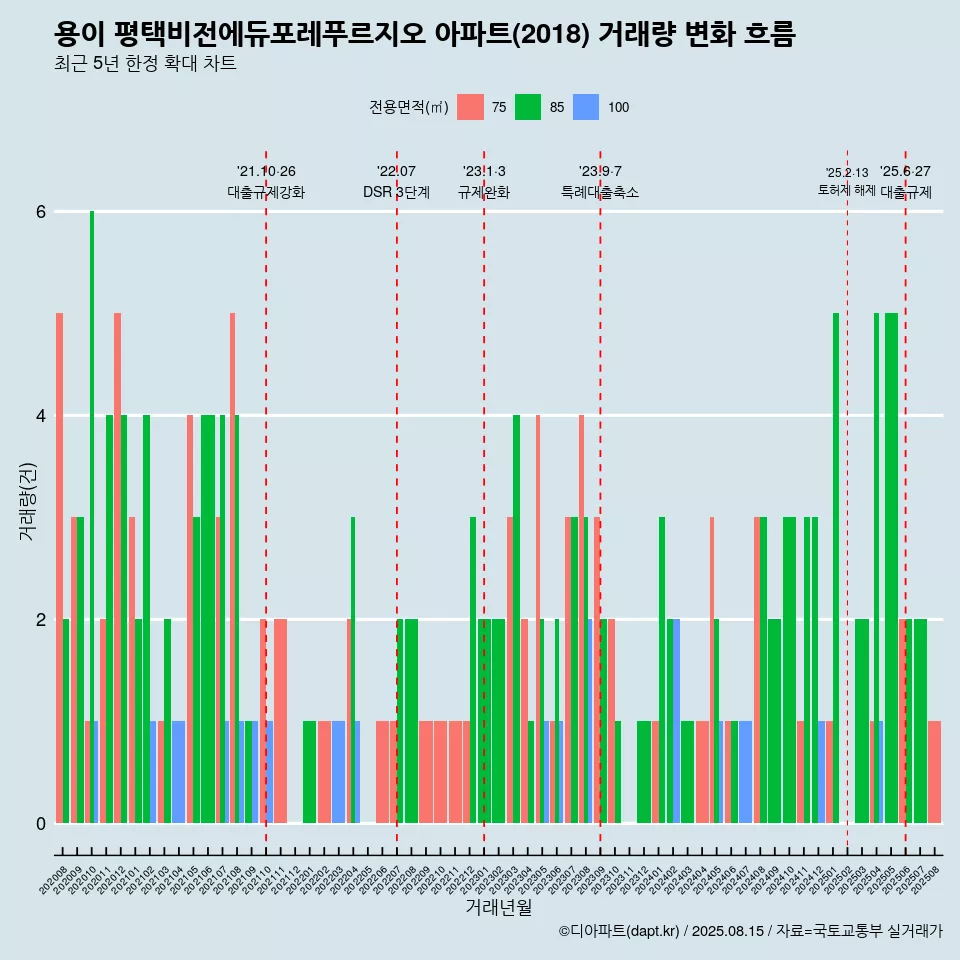 용이 평택비전에듀포레푸르지오 아파트(2018) 거래량 변화 흐름