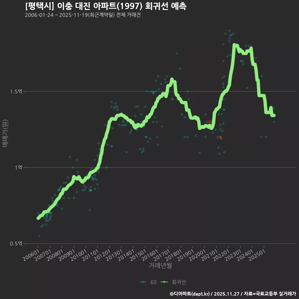 [평택시] 이충 대진 아파트(1997) 회귀선 예측