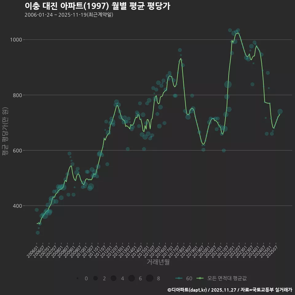 이충 대진 아파트(1997) 월별 평균 평당가
