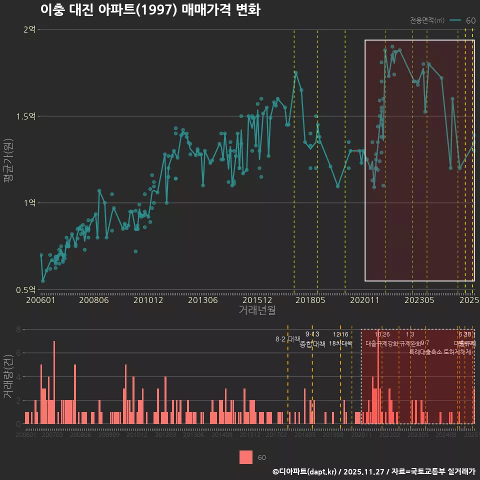 이충 대진 아파트(1997) 매매가격 변화