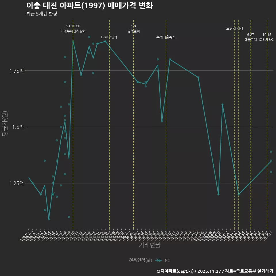 이충 대진 아파트(1997) 매매가격 변화