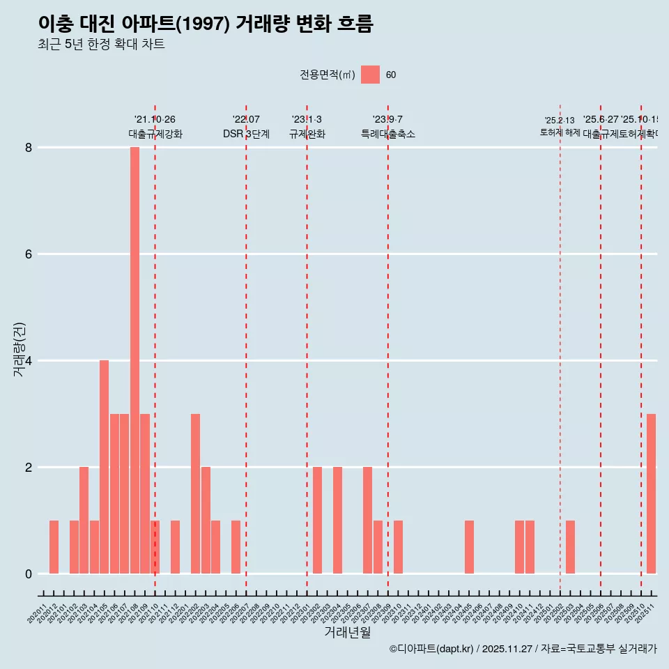 이충 대진 아파트(1997) 거래량 변화 흐름