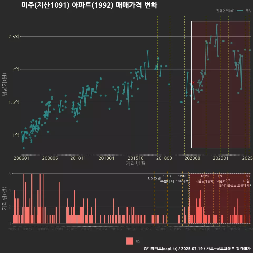 미주(지산1091) 아파트(1992) 매매가격 변화