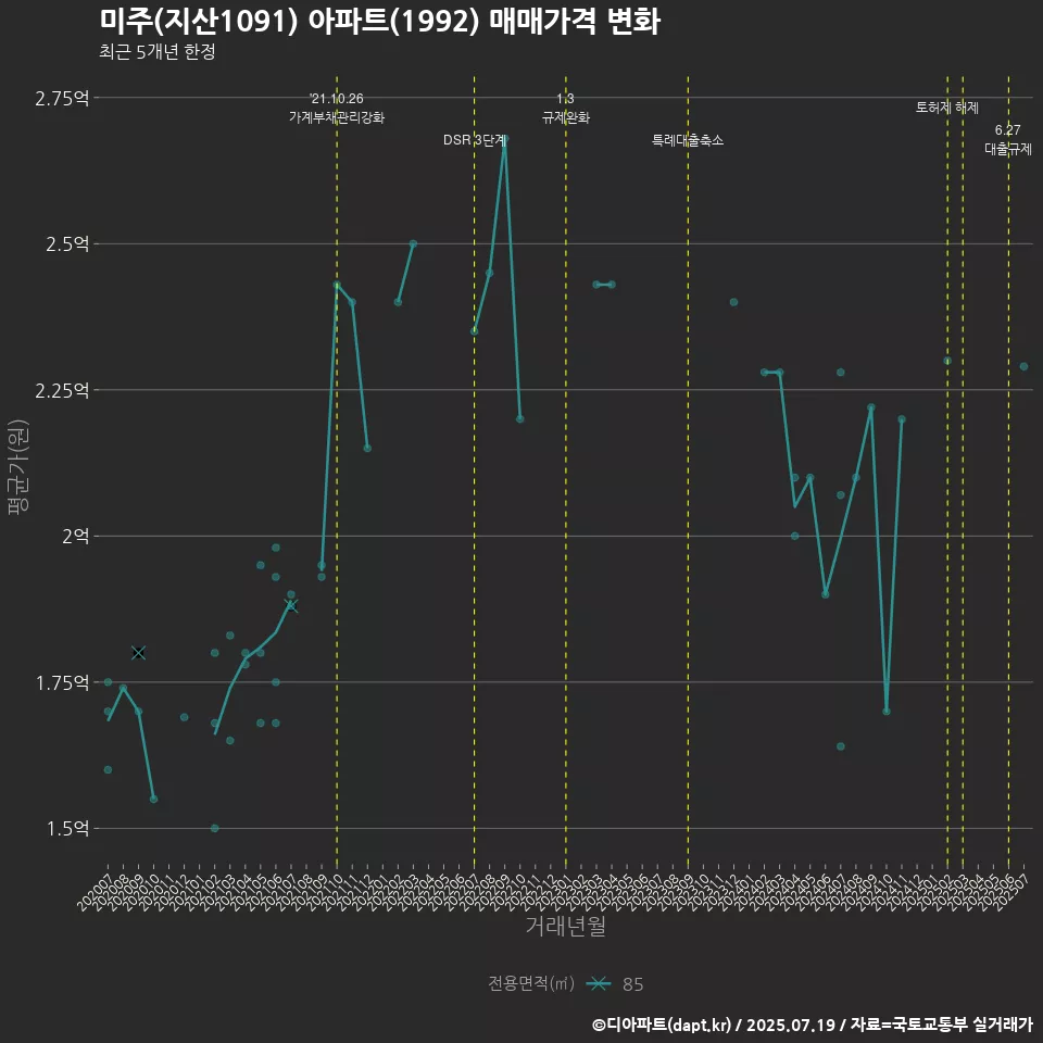 미주(지산1091) 아파트(1992) 매매가격 변화