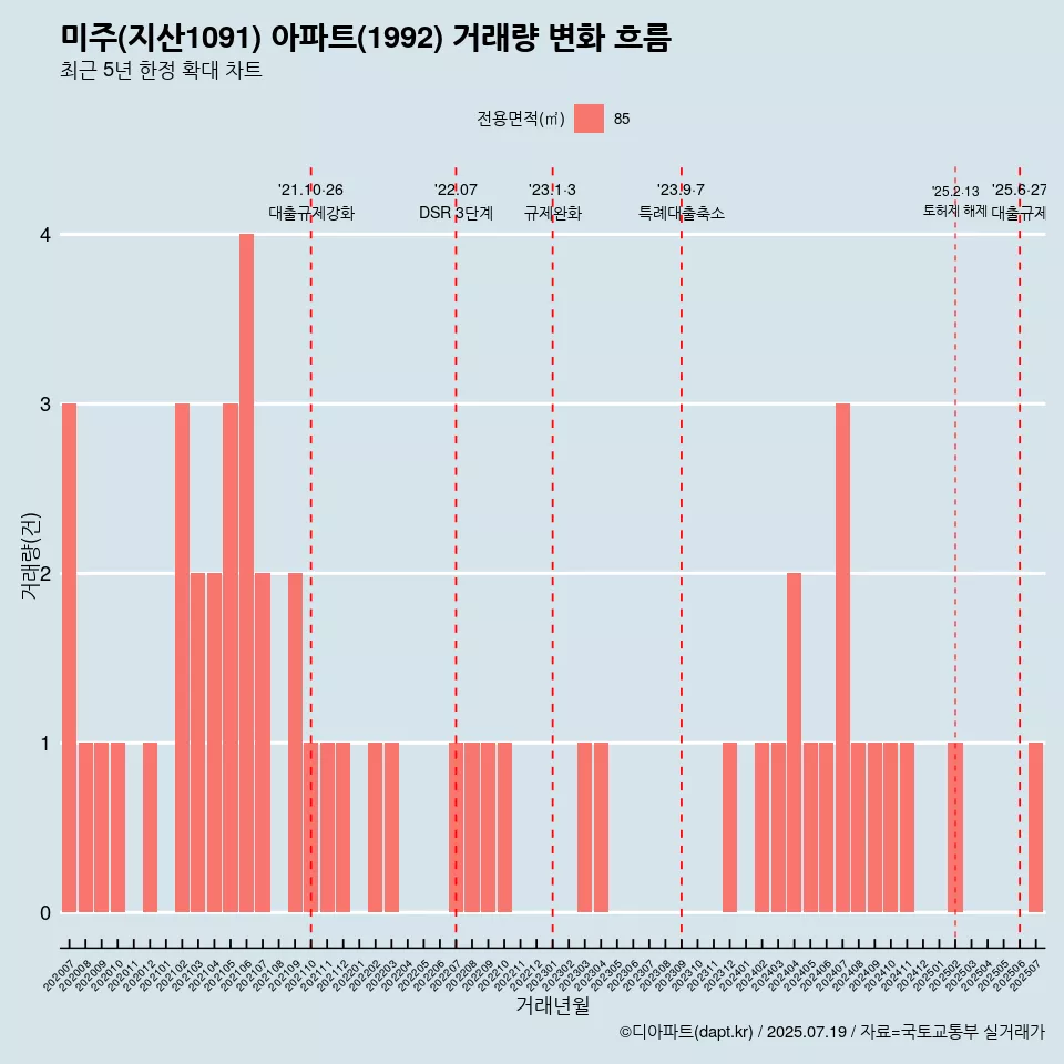 미주(지산1091) 아파트(1992) 거래량 변화 흐름