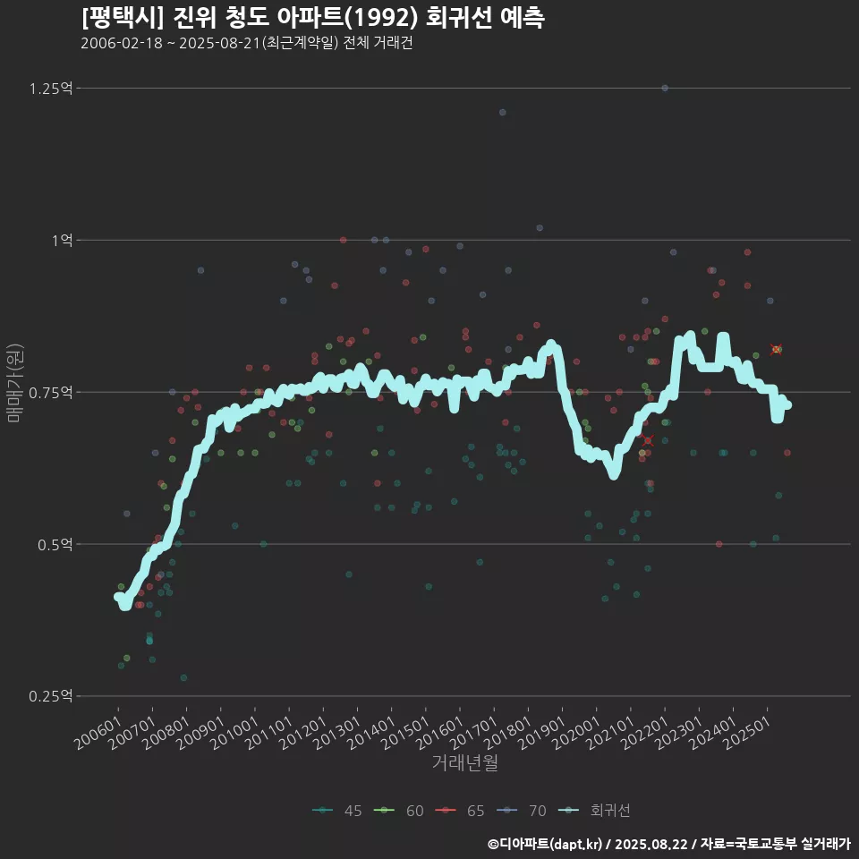 [평택시] 진위 청도 아파트(1992) 회귀선 예측