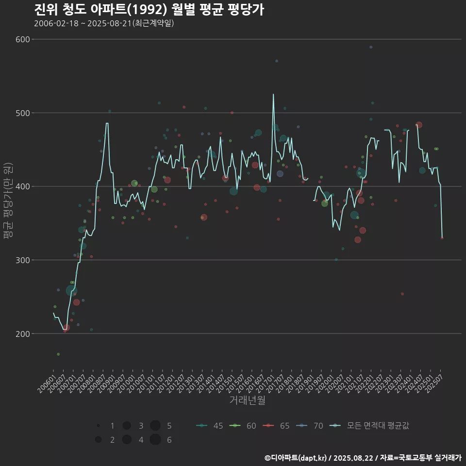 진위 청도 아파트(1992) 월별 평균 평당가