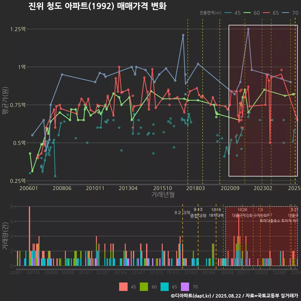 진위 청도 아파트(1992) 매매가격 변화